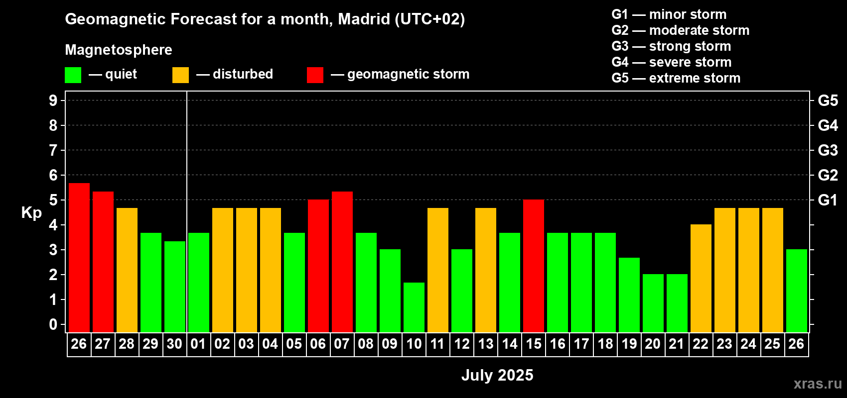 Forecast of the daily maximal value of geomagnetic index Kp for <b>1 month</b> (31 days) <b>from Jun 26, 2025 to Jul 26, 2025</b>