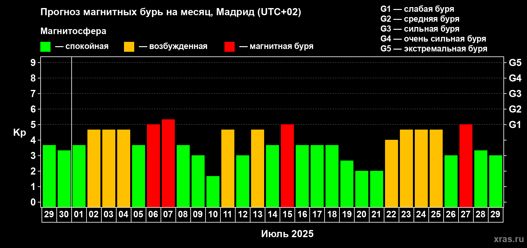 Прогноз максимального суточного геомагнитного индекса Kp на <b>1 месяц</b> (31 день) <b>с 29 июня по 29 июля 2025 г</b>
