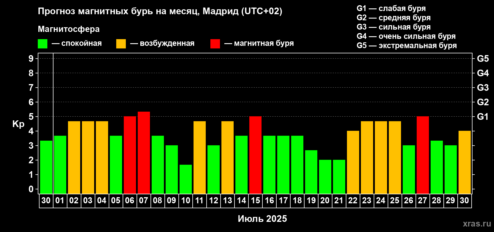 Прогноз максимального суточного геомагнитного индекса Kp на <b>1 месяц</b> (31 день) <b>с 30 июня по 30 июля 2025 г</b>
