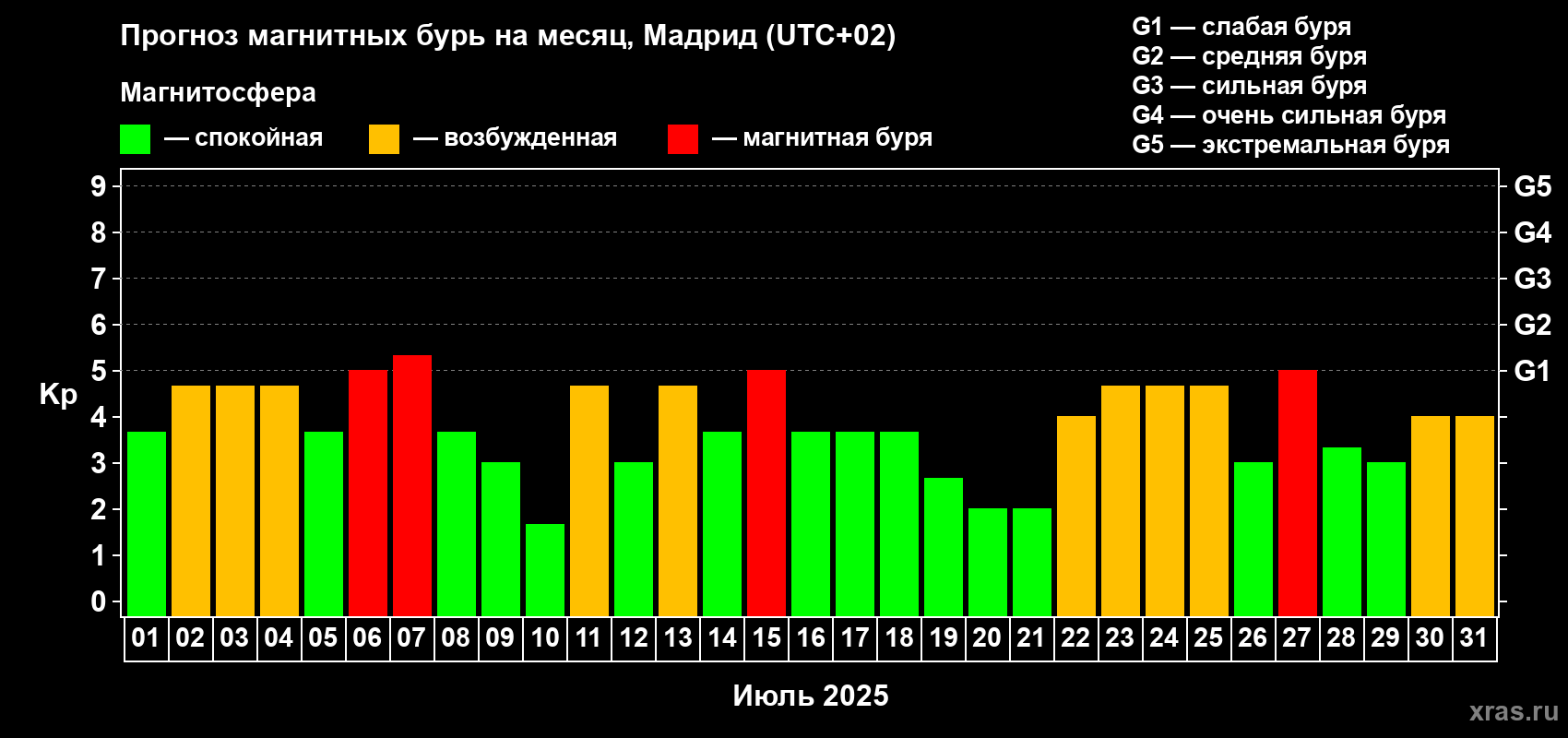 Прогноз максимального суточного геомагнитного индекса Kp на <b>1 месяц</b> (31 день) <b>с 01 июля по 31 июля 2025 г</b>