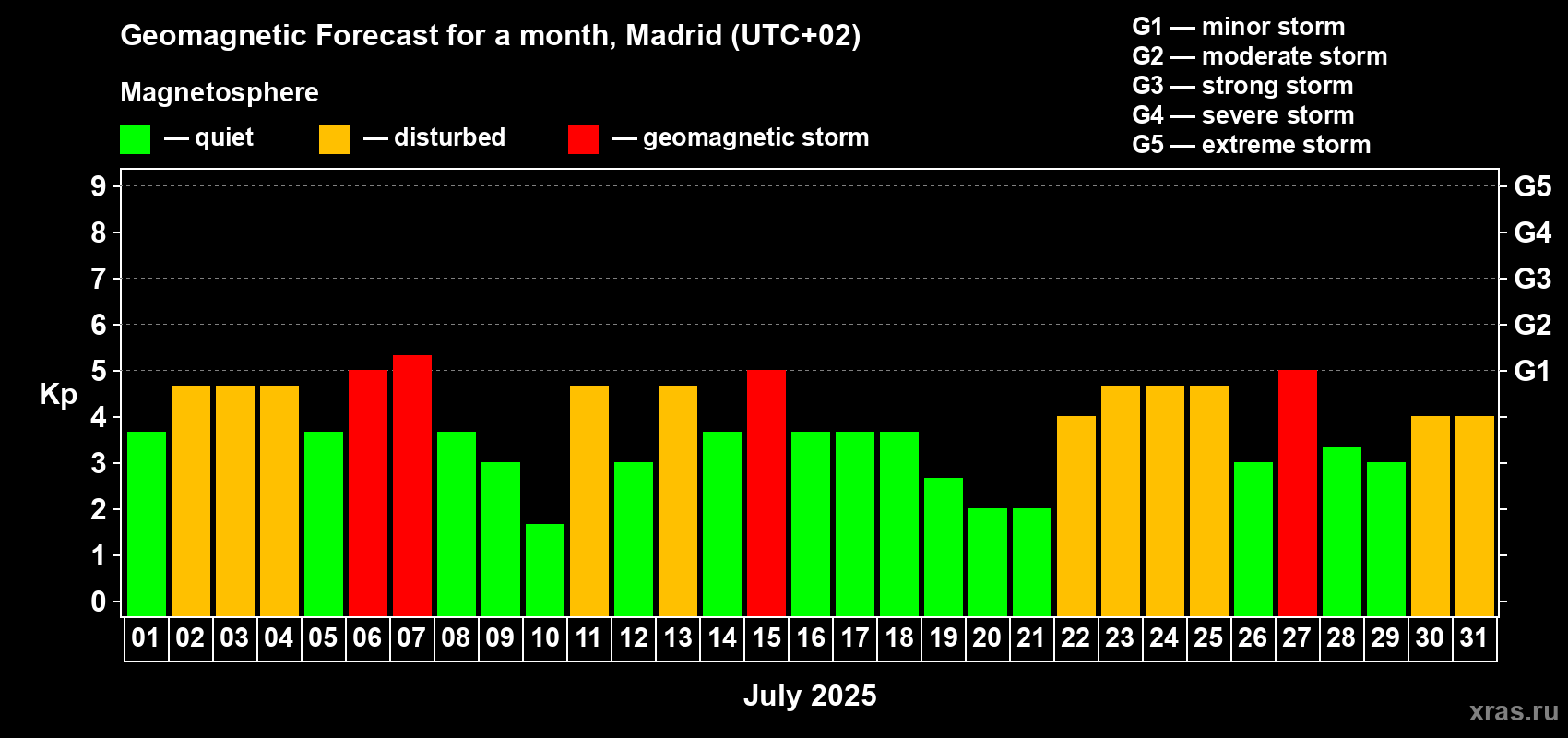 Forecast of the daily maximal value of geomagnetic index Kp for <b>1 month</b> (31 days) <b>from Jul 01, 2025 to Jul 31, 2025</b>