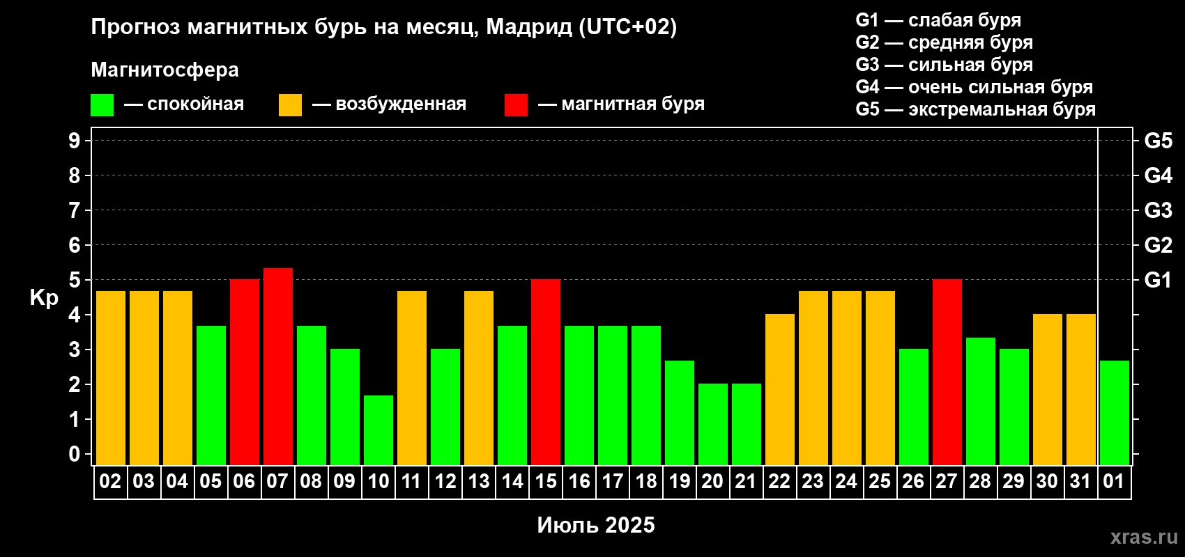 Прогноз максимального суточного геомагнитного индекса Kp на <b>1 месяц</b> (31 день) <b>с 02 июля по 01 августа 2025 г</b>