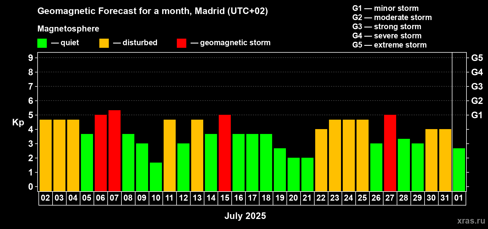 Forecast of the daily maximal value of geomagnetic index Kp for <b>1 month</b> (31 days) <b>from Jul 02, 2025 to Aug 01, 2025</b>