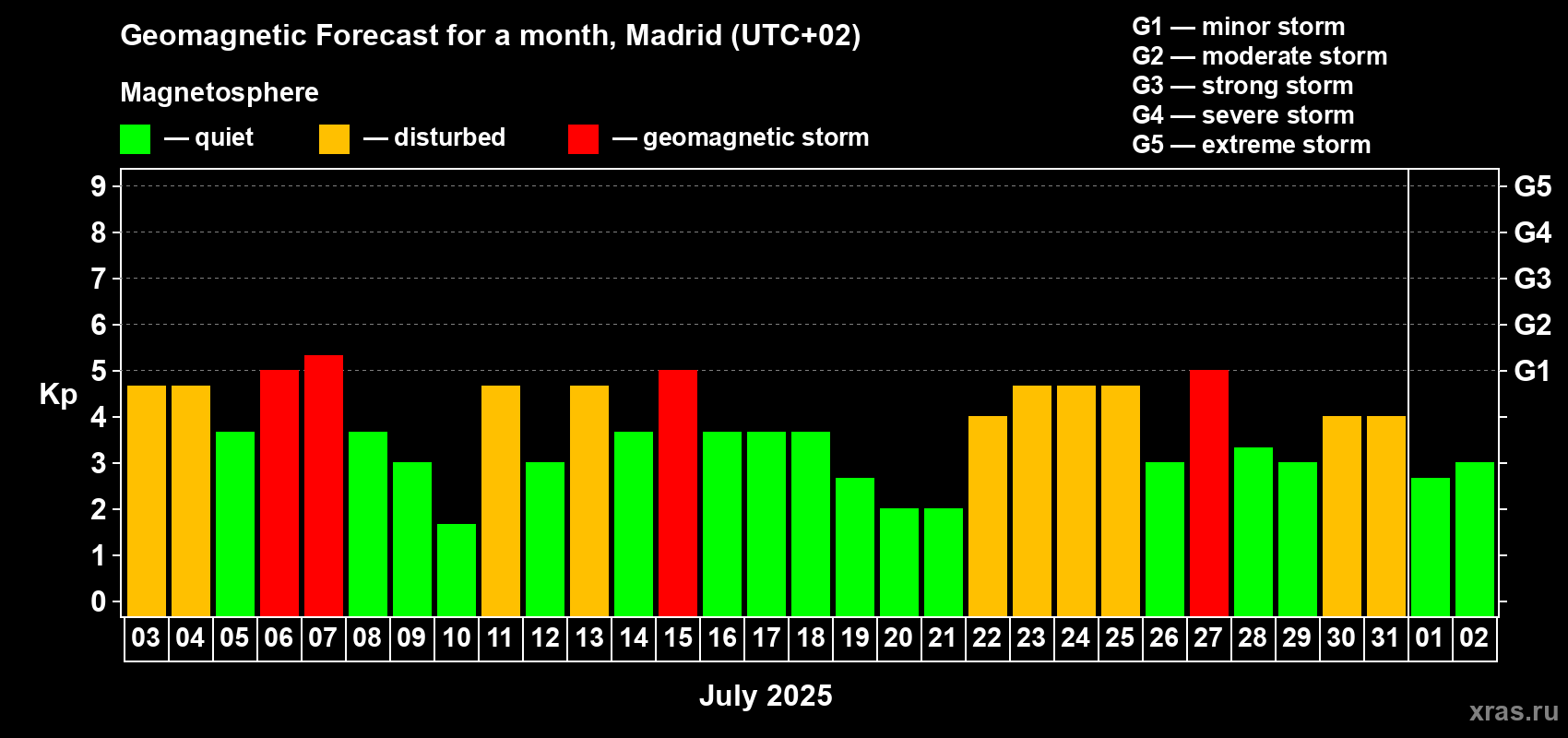 Forecast of the daily maximal value of geomagnetic index Kp for <b>1 month</b> (31 days) <b>from Jul 03, 2025 to Aug 02, 2025</b>