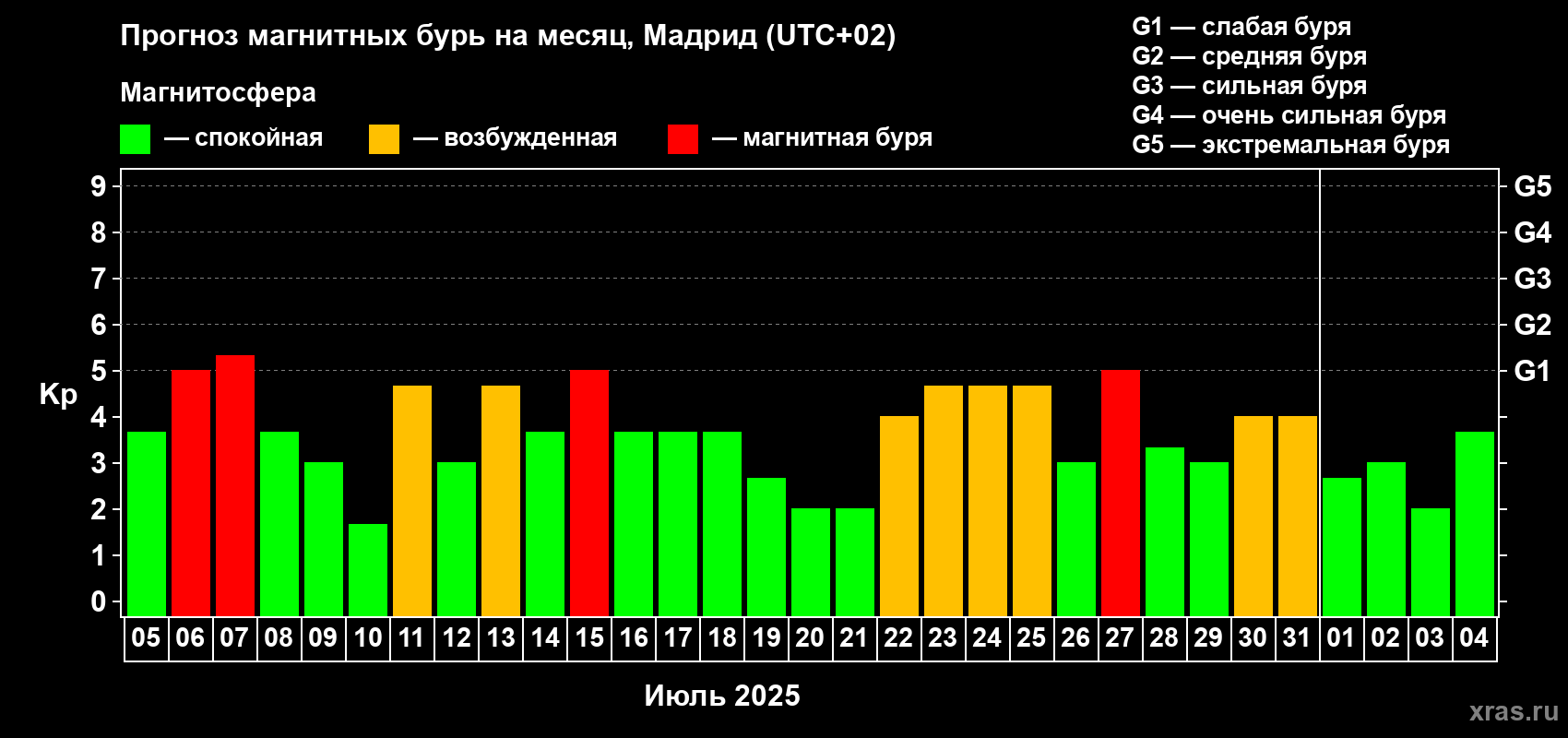 Прогноз максимального суточного геомагнитного индекса Kp на <b>1 месяц</b> (31 день) <b>с 05 июля по 04 августа 2025 г</b>