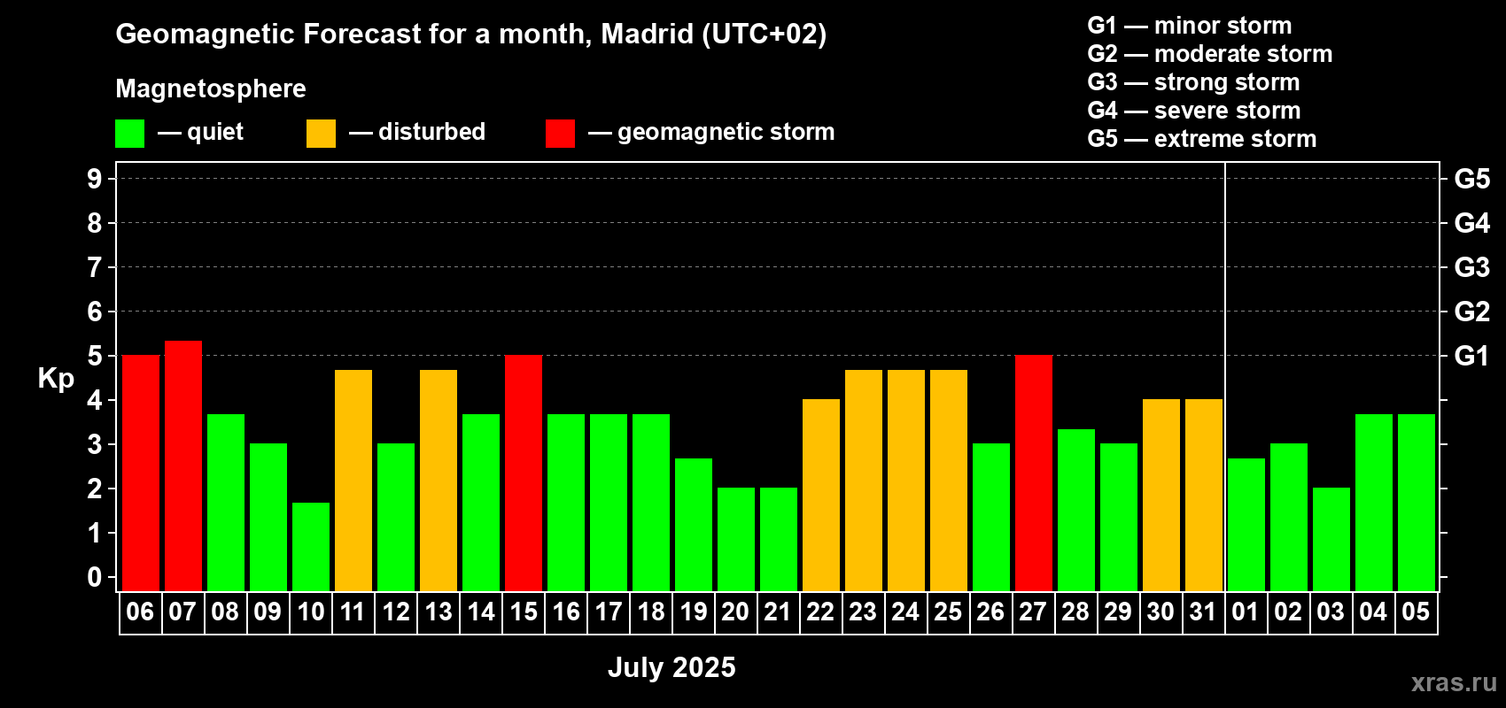 Forecast of the daily maximal value of geomagnetic index Kp for <b>1 month</b> (31 days) <b>from Jul 06, 2025 to Aug 05, 2025</b>
