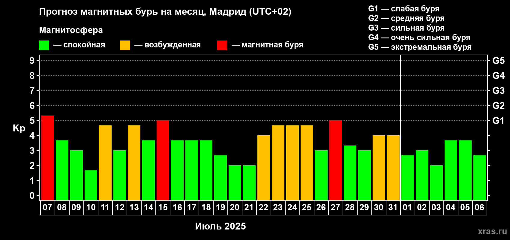 Прогноз максимального суточного геомагнитного индекса Kp на <b>1 месяц</b> (31 день) <b>с 07 июля по 06 августа 2025 г</b>
