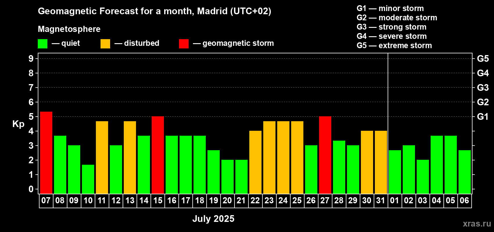 Forecast of the daily maximal value of geomagnetic index Kp for <b>1 month</b> (31 days) <b>from Jul 07, 2025 to Aug 06, 2025</b>