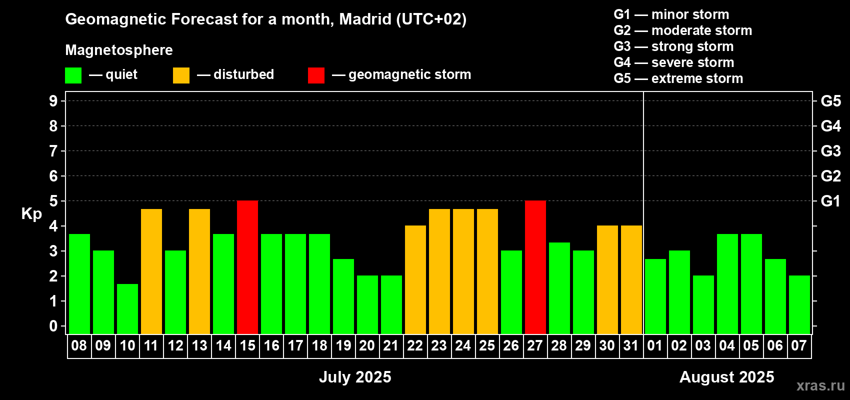 Forecast of the daily maximal value of geomagnetic index Kp for <b>1 month</b> (31 days) <b>from Jul 08, 2025 to Aug 07, 2025</b>