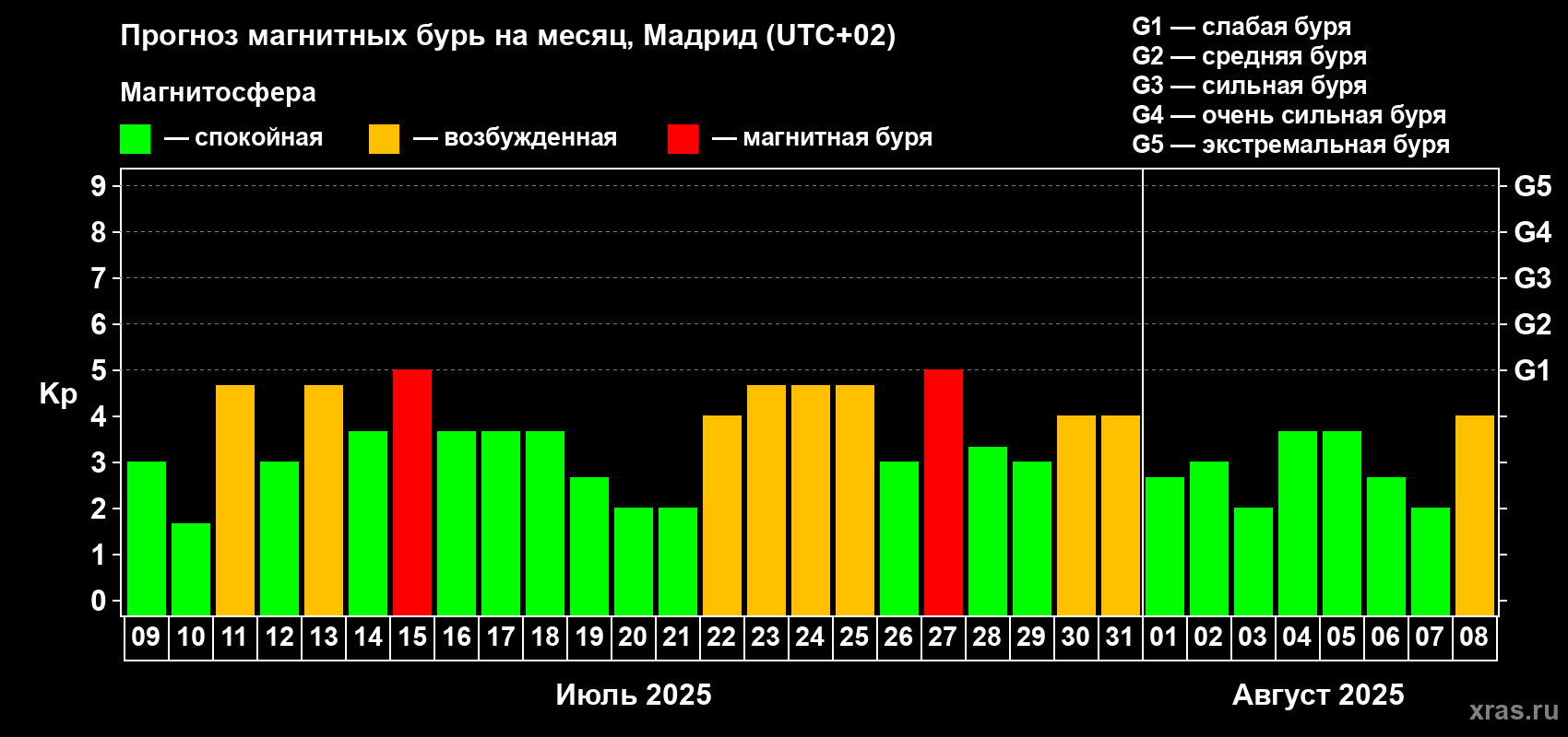 Прогноз максимального суточного геомагнитного индекса Kp на <b>1 месяц</b> (31 день) <b>с 09 июля по 08 августа 2025 г</b>