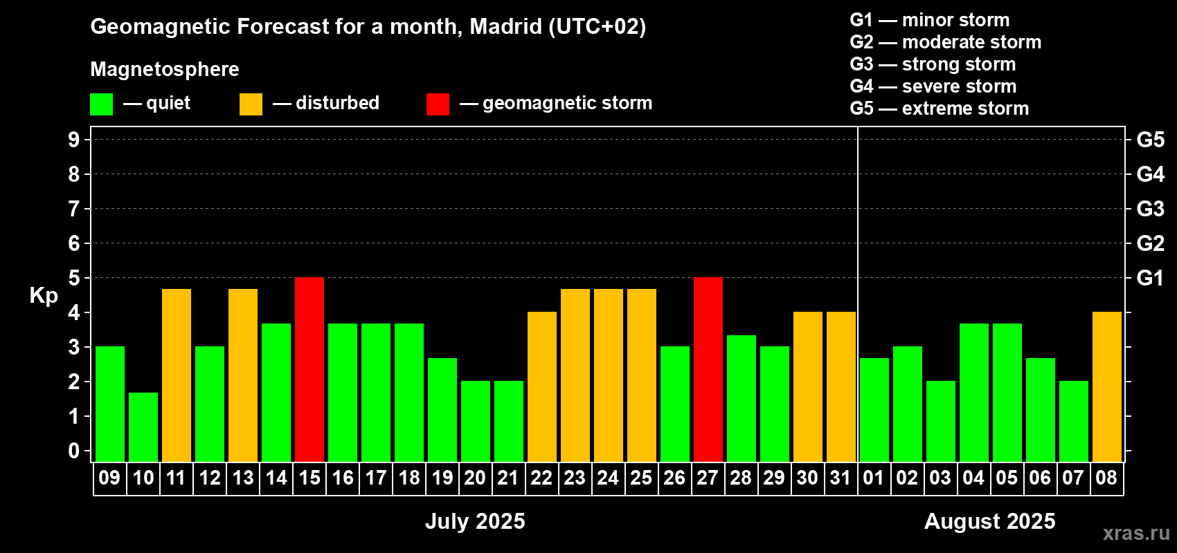 Forecast of the daily maximal value of geomagnetic index Kp for <b>1 month</b> (31 days) <b>from Jul 09, 2025 to Aug 08, 2025</b>