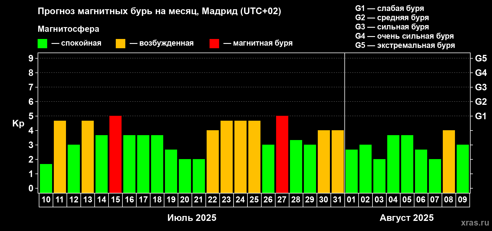 Прогноз максимального суточного геомагнитного индекса Kp на <b>1 месяц</b> (31 день) <b>с 10 июля по 09 августа 2025 г</b>