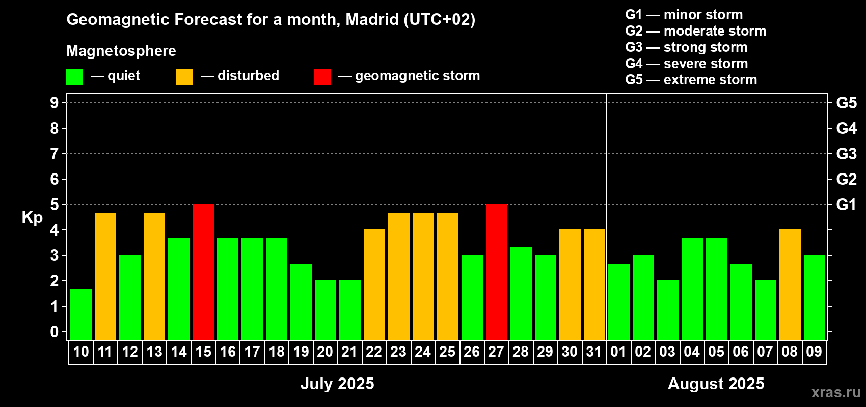 Forecast of the daily maximal value of geomagnetic index Kp for <b>1 month</b> (31 days) <b>from Jul 10, 2025 to Aug 09, 2025</b>
