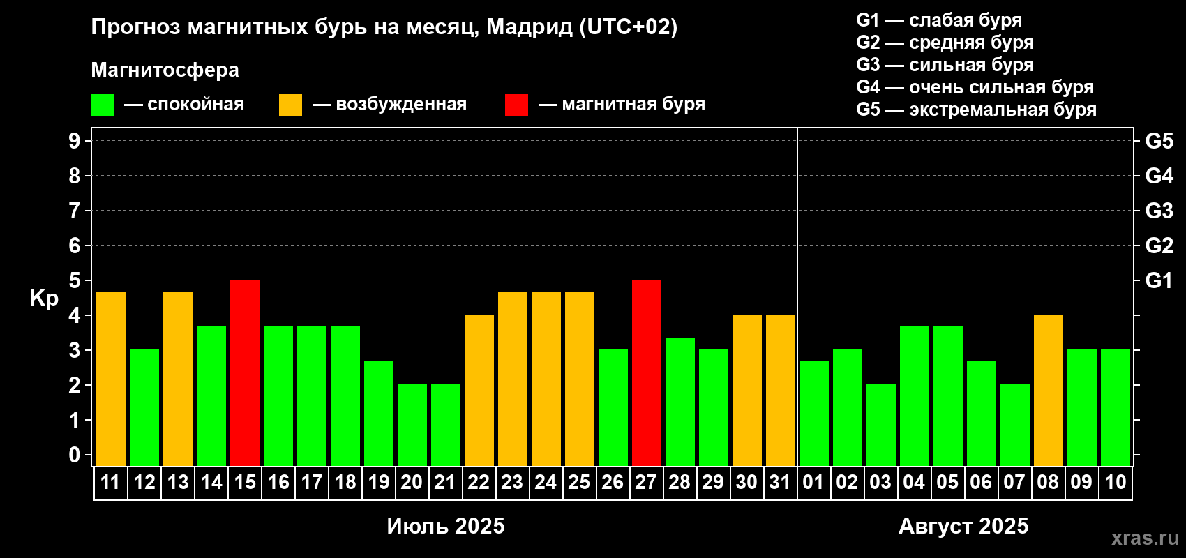 Прогноз максимального суточного геомагнитного индекса Kp на <b>1 месяц</b> (31 день) <b>с 11 июля по 10 августа 2025 г</b>
