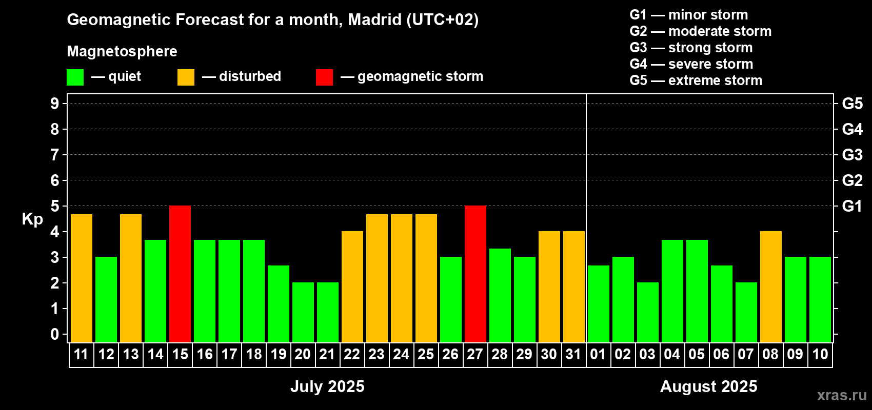 Forecast of the daily maximal value of geomagnetic index Kp for <b>1 month</b> (31 days) <b>from Jul 11, 2025 to Aug 10, 2025</b>
