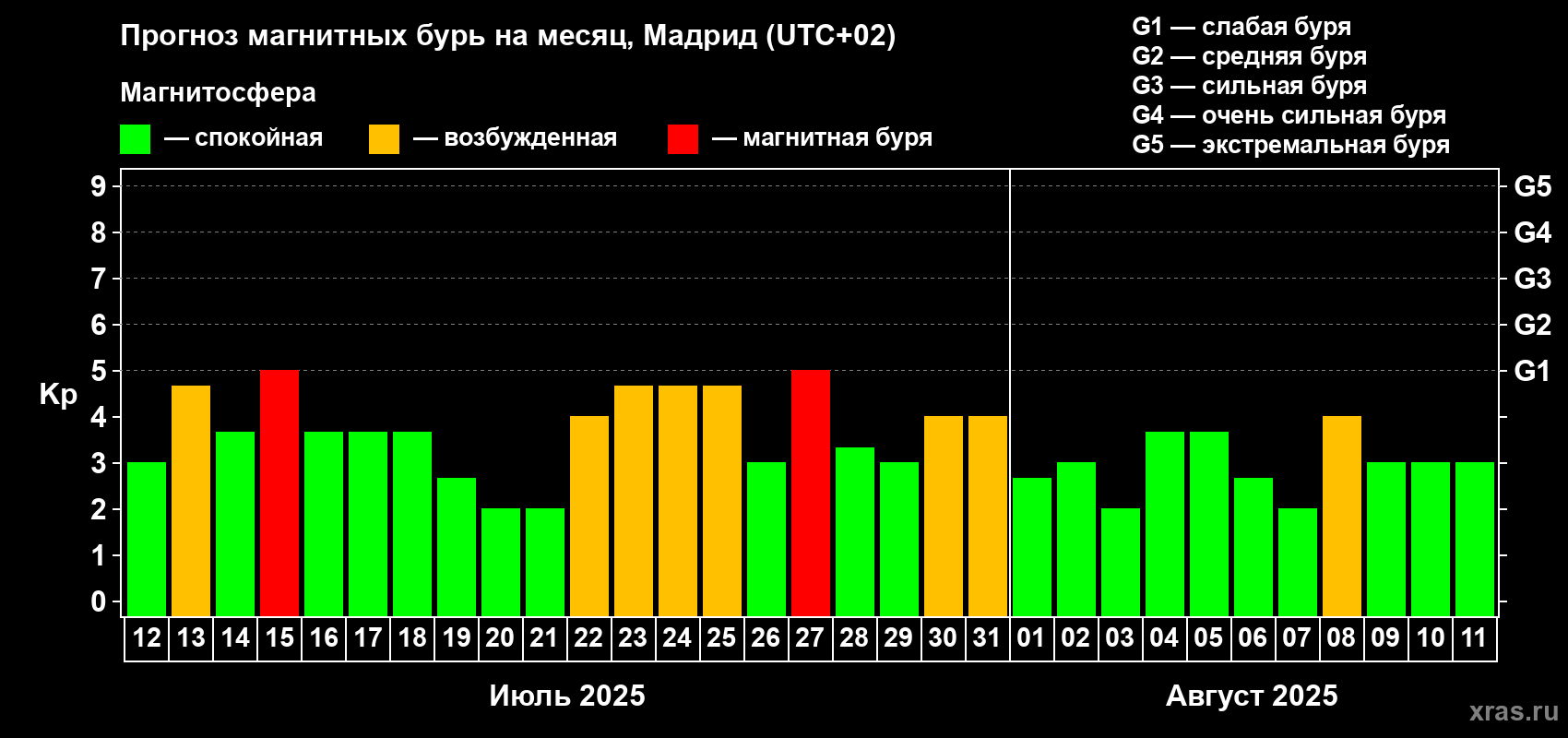 Прогноз максимального суточного геомагнитного индекса Kp на <b>1 месяц</b> (31 день) <b>с 12 июля по 11 августа 2025 г</b>