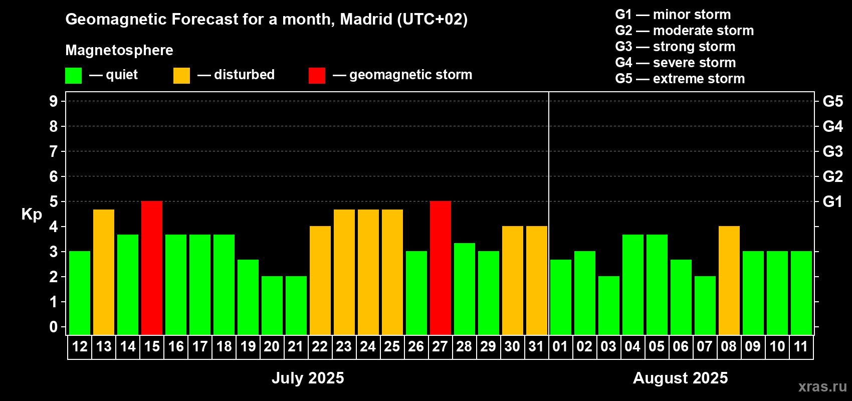 Forecast of the daily maximal value of geomagnetic index Kp for <b>1 month</b> (31 days) <b>from Jul 12, 2025 to Aug 11, 2025</b>