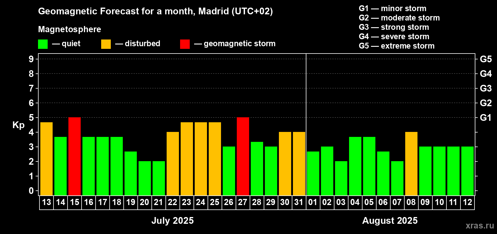 Forecast of the daily maximal value of geomagnetic index Kp for <b>1 month</b> (31 days) <b>from Jul 13, 2025 to Aug 12, 2025</b>