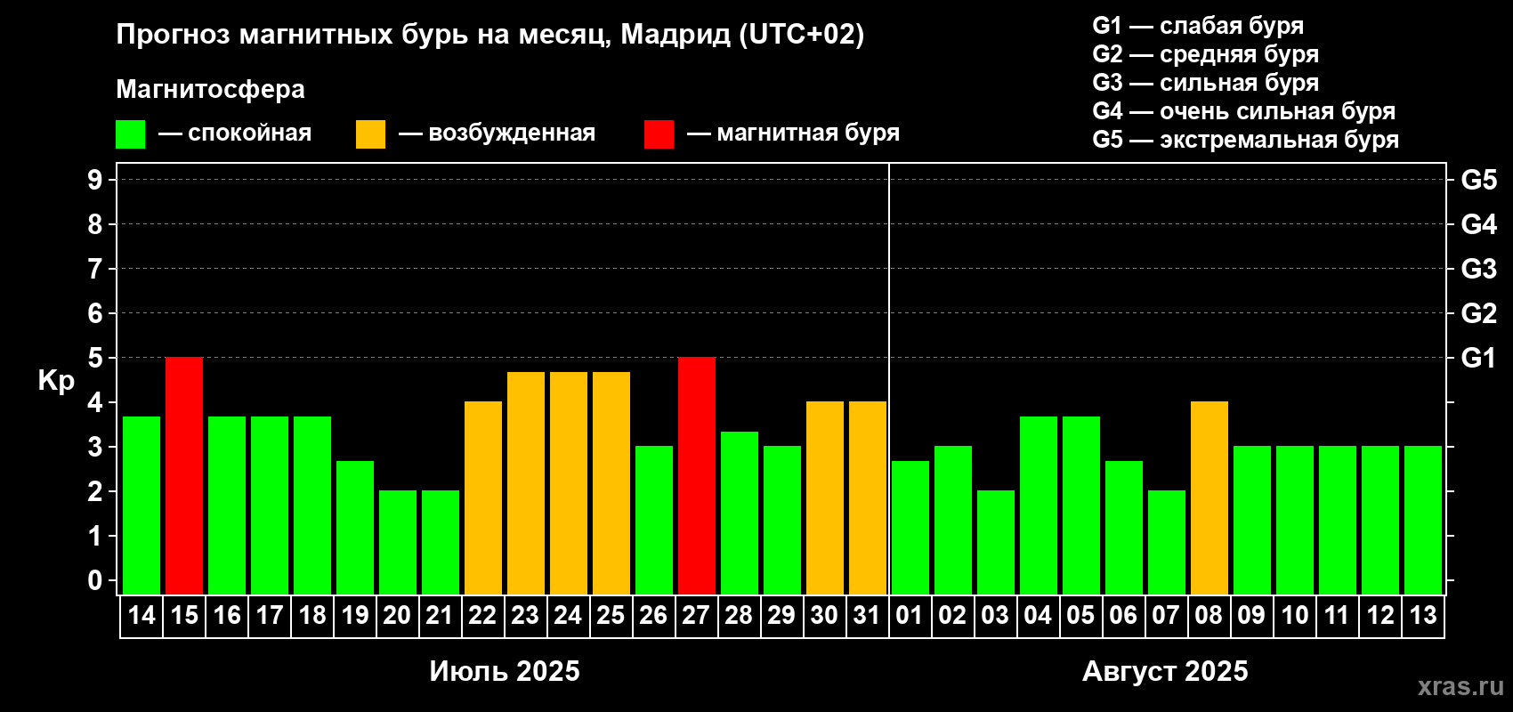 Прогноз максимального суточного геомагнитного индекса Kp на <b>1 месяц</b> (31 день) <b>с 14 июля по 13 августа 2025 г</b>