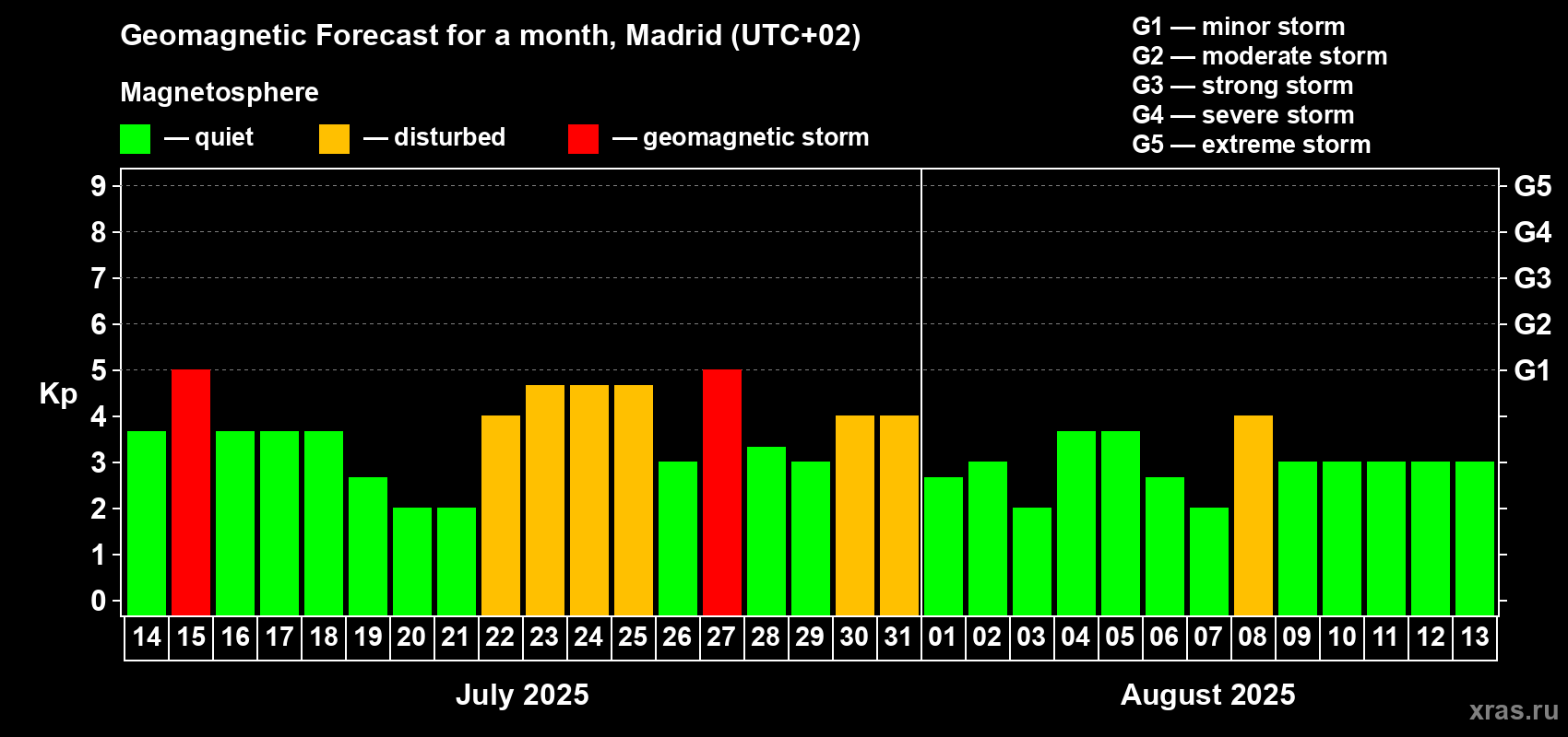 Forecast of the daily maximal value of geomagnetic index Kp for <b>1 month</b> (31 days) <b>from Jul 14, 2025 to Aug 13, 2025</b>