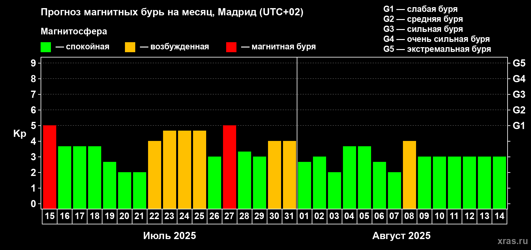 Прогноз максимального суточного геомагнитного индекса Kp на <b>1 месяц</b> (31 день) <b>с 15 июля по 14 августа 2025 г</b>