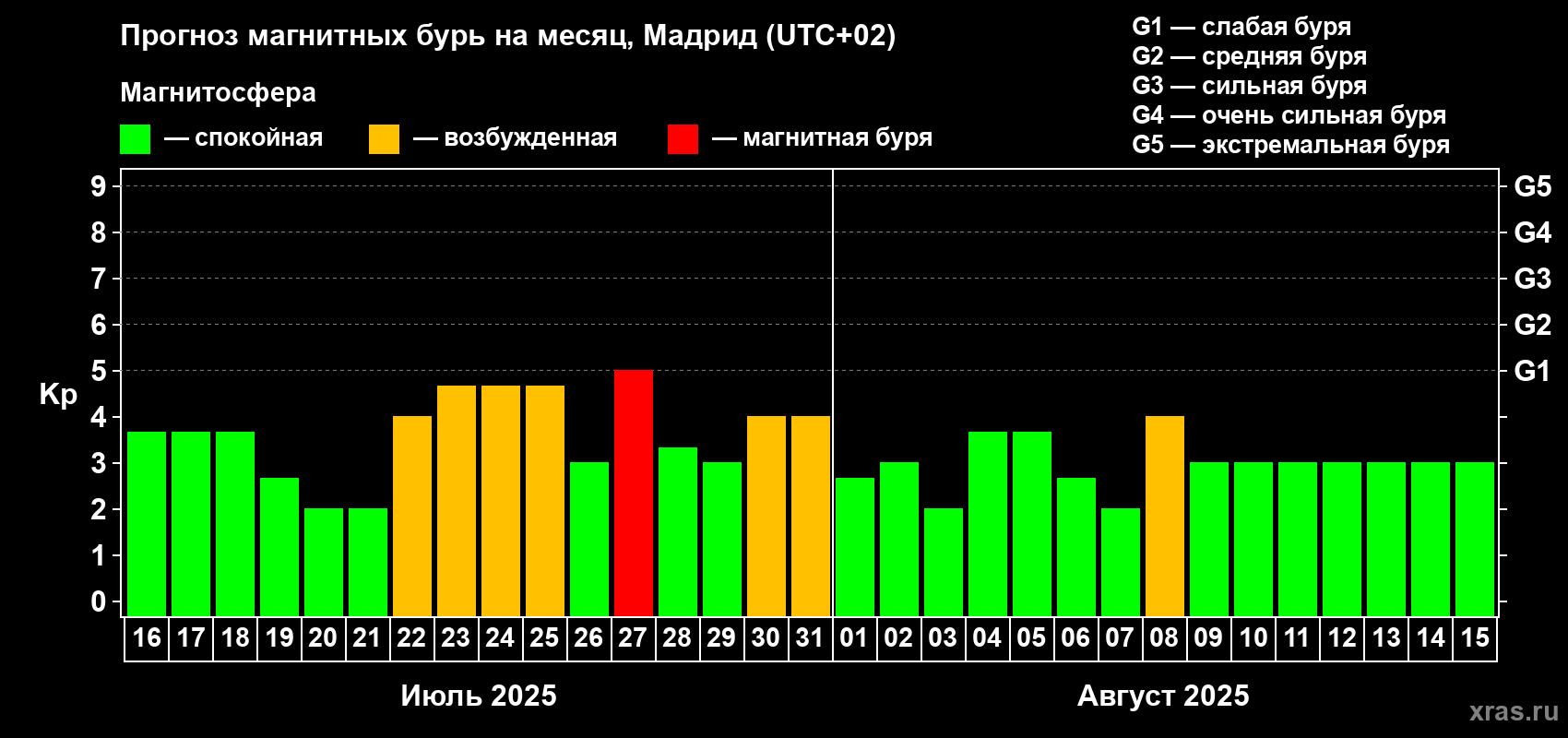 Прогноз максимального суточного геомагнитного индекса Kp на <b>1 месяц</b> (31 день) <b>с 16 июля по 15 августа 2025 г</b>