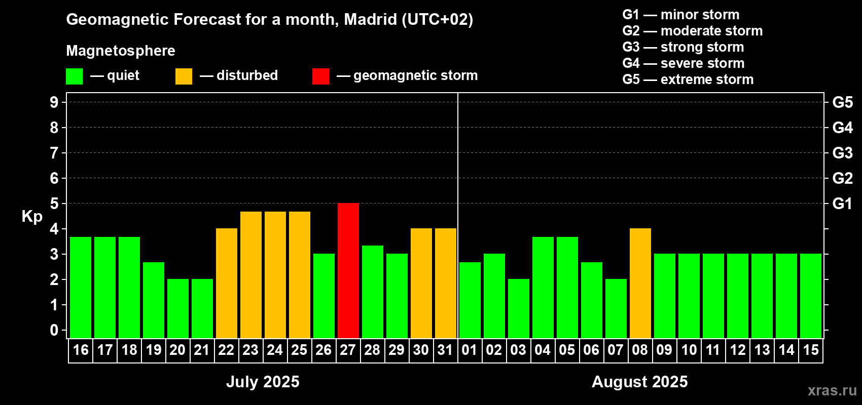 Forecast of the daily maximal value of geomagnetic index Kp for <b>1 month</b> (31 days) <b>from Jul 16, 2025 to Aug 15, 2025</b>
