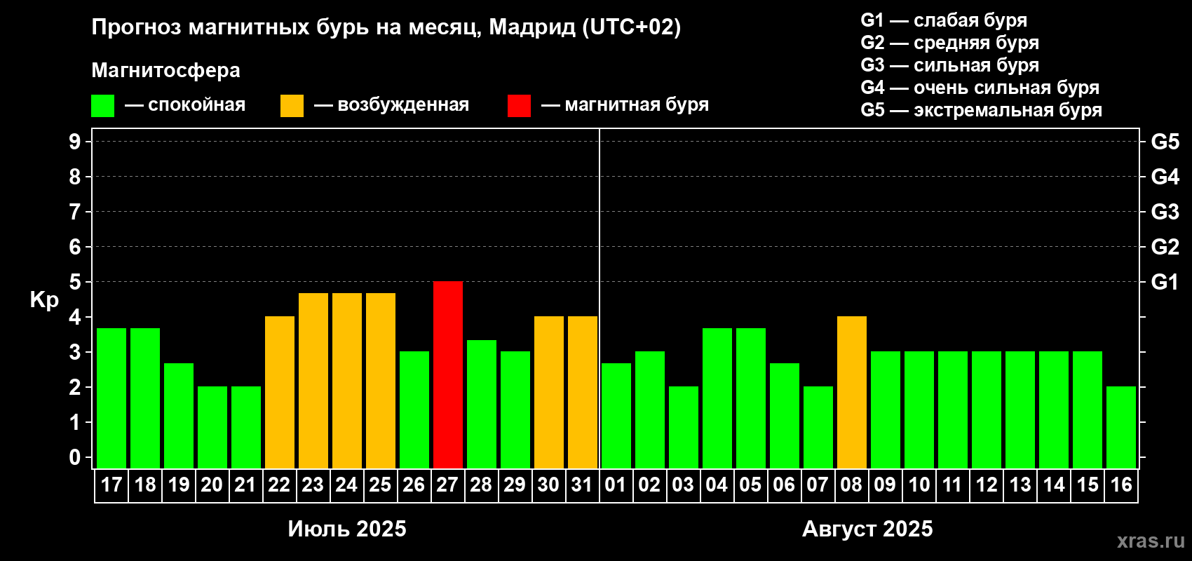 Прогноз максимального суточного геомагнитного индекса Kp на <b>1 месяц</b> (31 день) <b>с 17 июля по 16 августа 2025 г</b>