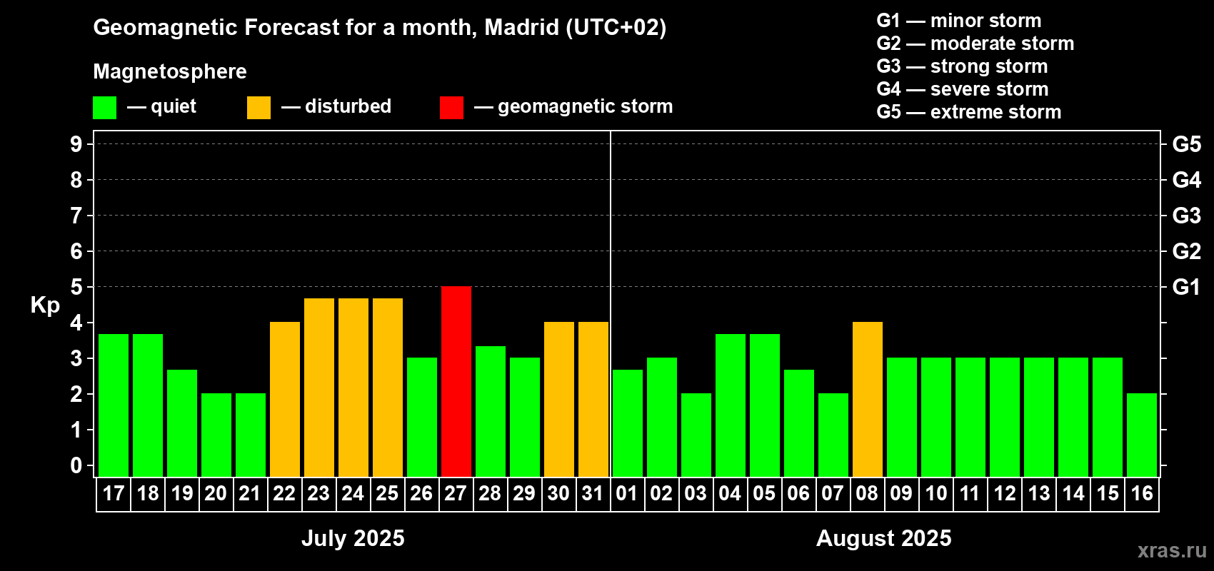 Forecast of the daily maximal value of geomagnetic index Kp for <b>1 month</b> (31 days) <b>from Jul 17, 2025 to Aug 16, 2025</b>