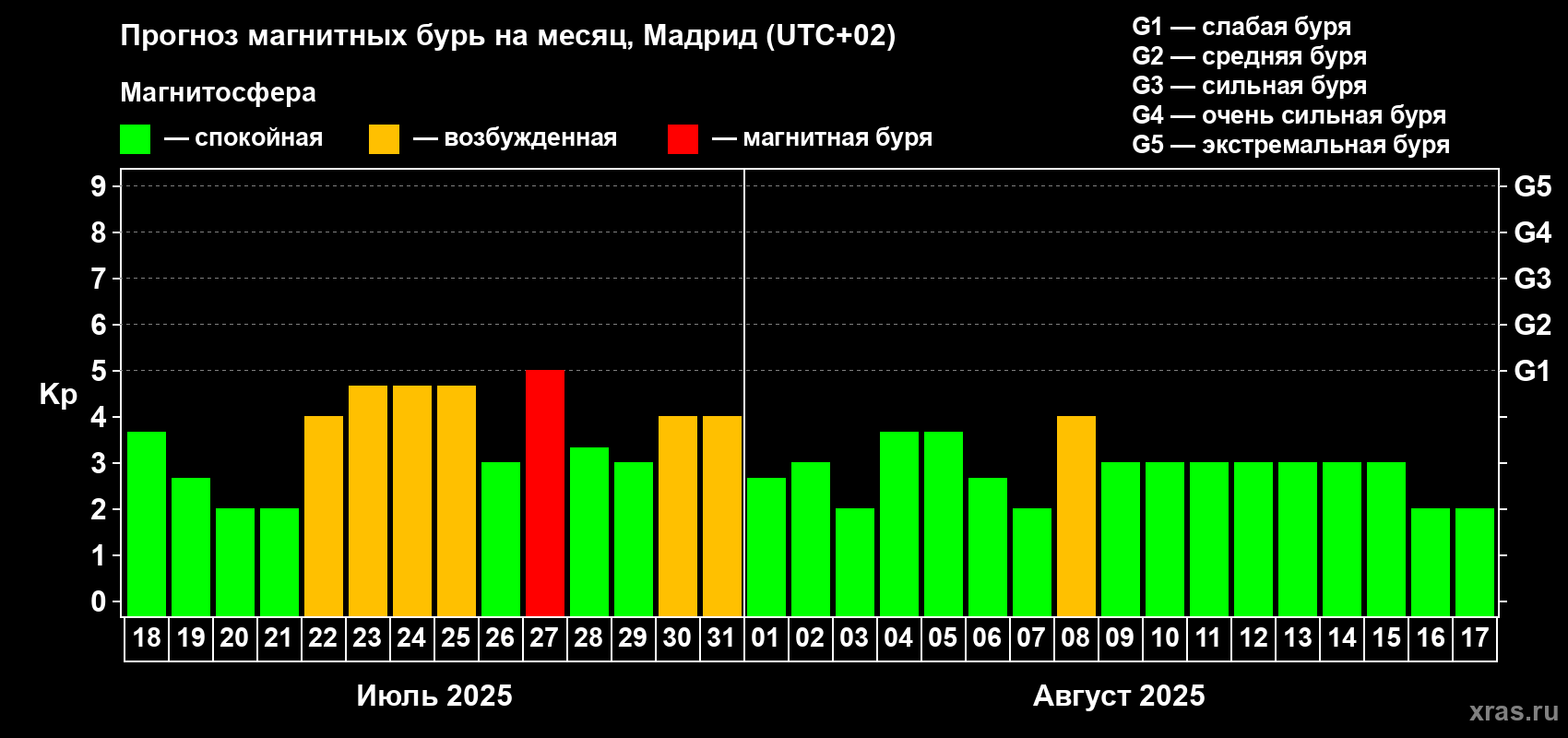 Прогноз максимального суточного геомагнитного индекса Kp на <b>1 месяц</b> (31 день) <b>с 18 июля по 17 августа 2025 г</b>