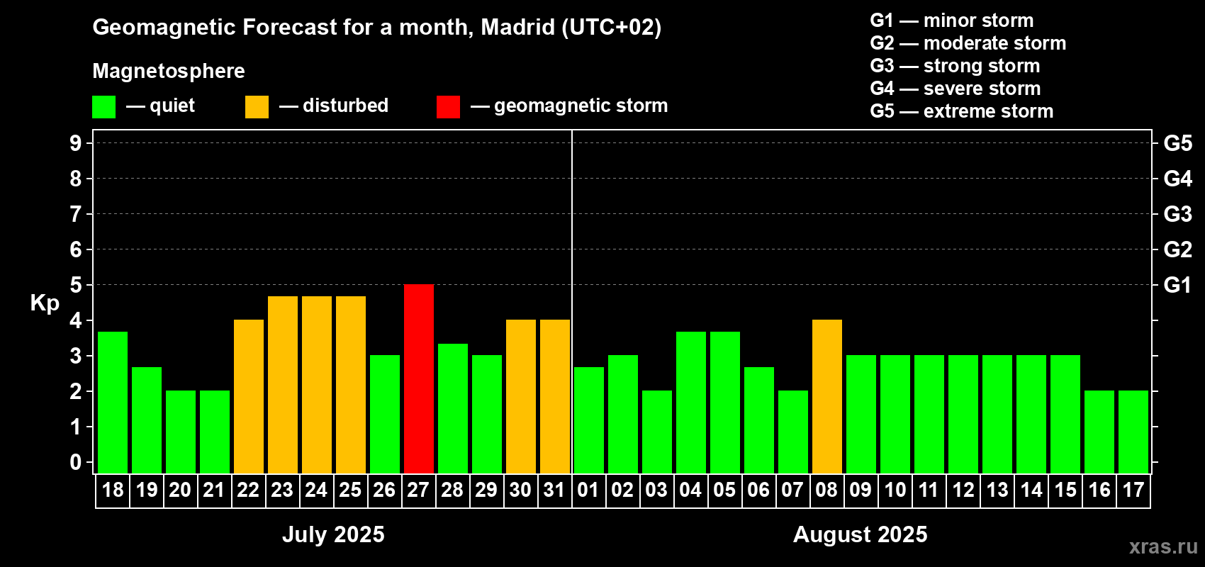 Forecast of the daily maximal value of geomagnetic index Kp for <b>1 month</b> (31 days) <b>from Jul 18, 2025 to Aug 17, 2025</b>