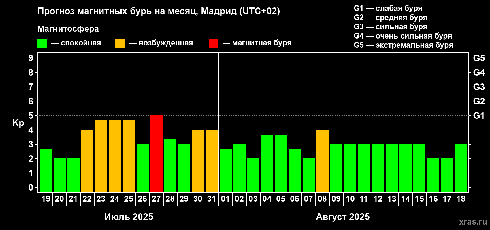 Прогноз максимального суточного геомагнитного индекса Kp на <b>1 месяц</b> (31 день) <b>с 19 июля по 18 августа 2025 г</b>