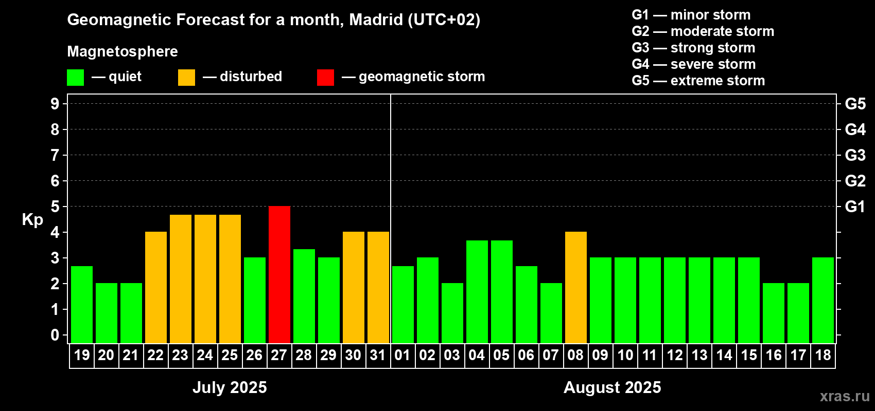 Forecast of the daily maximal value of geomagnetic index Kp for <b>1 month</b> (31 days) <b>from Jul 19, 2025 to Aug 18, 2025</b>