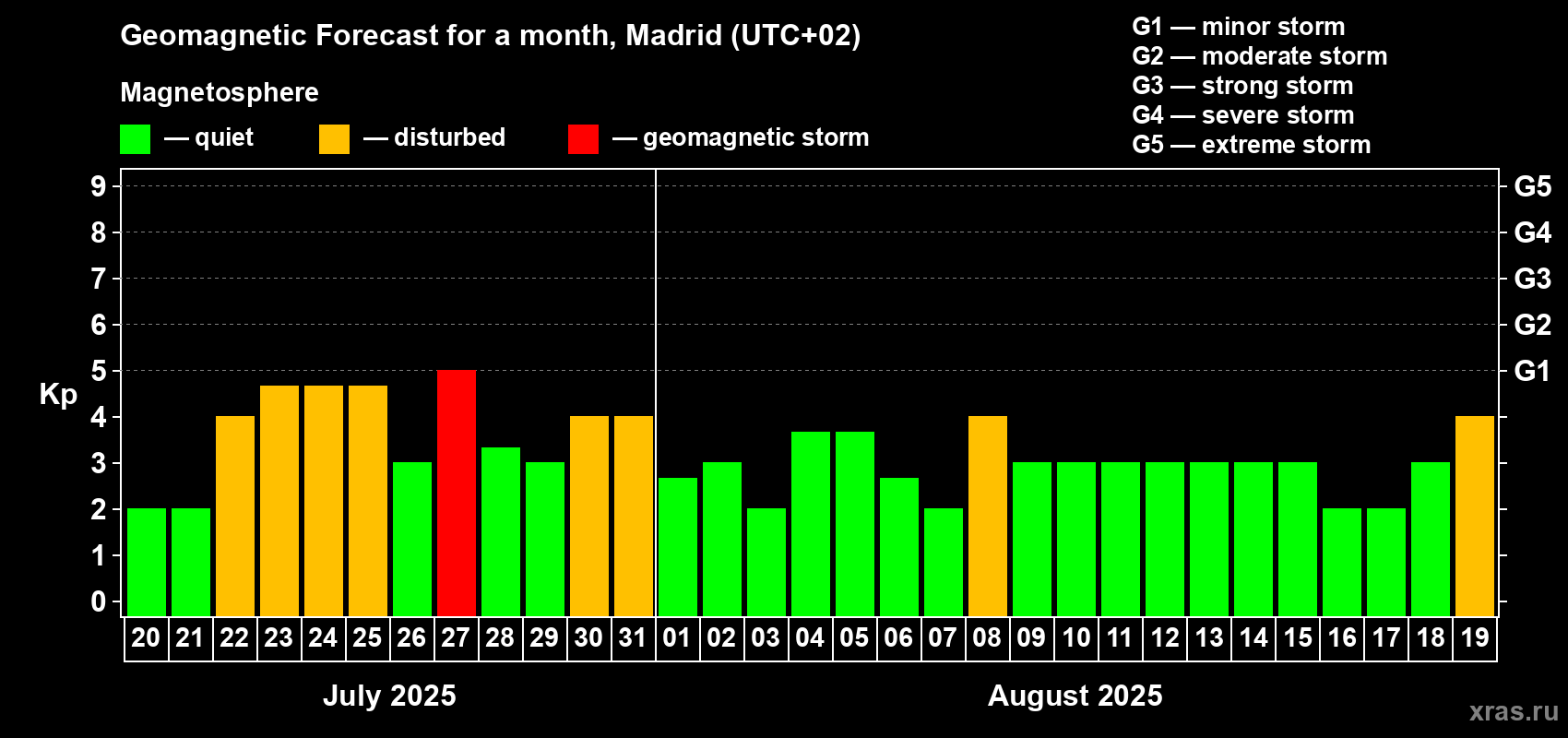 Forecast of the daily maximal value of geomagnetic index Kp for <b>1 month</b> (31 days) <b>from Jul 20, 2025 to Aug 19, 2025</b>