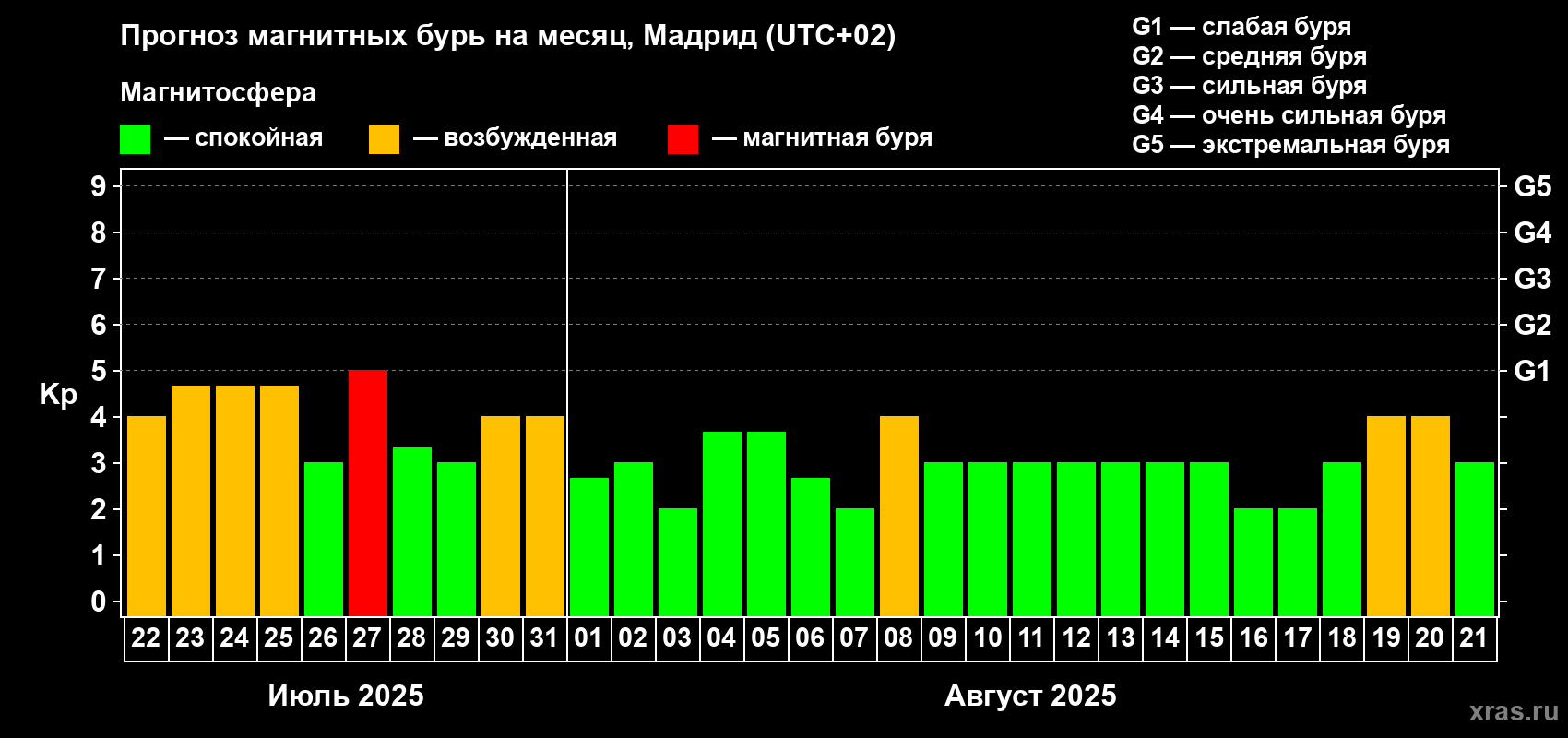 Прогноз максимального суточного геомагнитного индекса Kp на <b>1 месяц</b> (31 день) <b>с 22 июля по 21 августа 2025 г</b>
