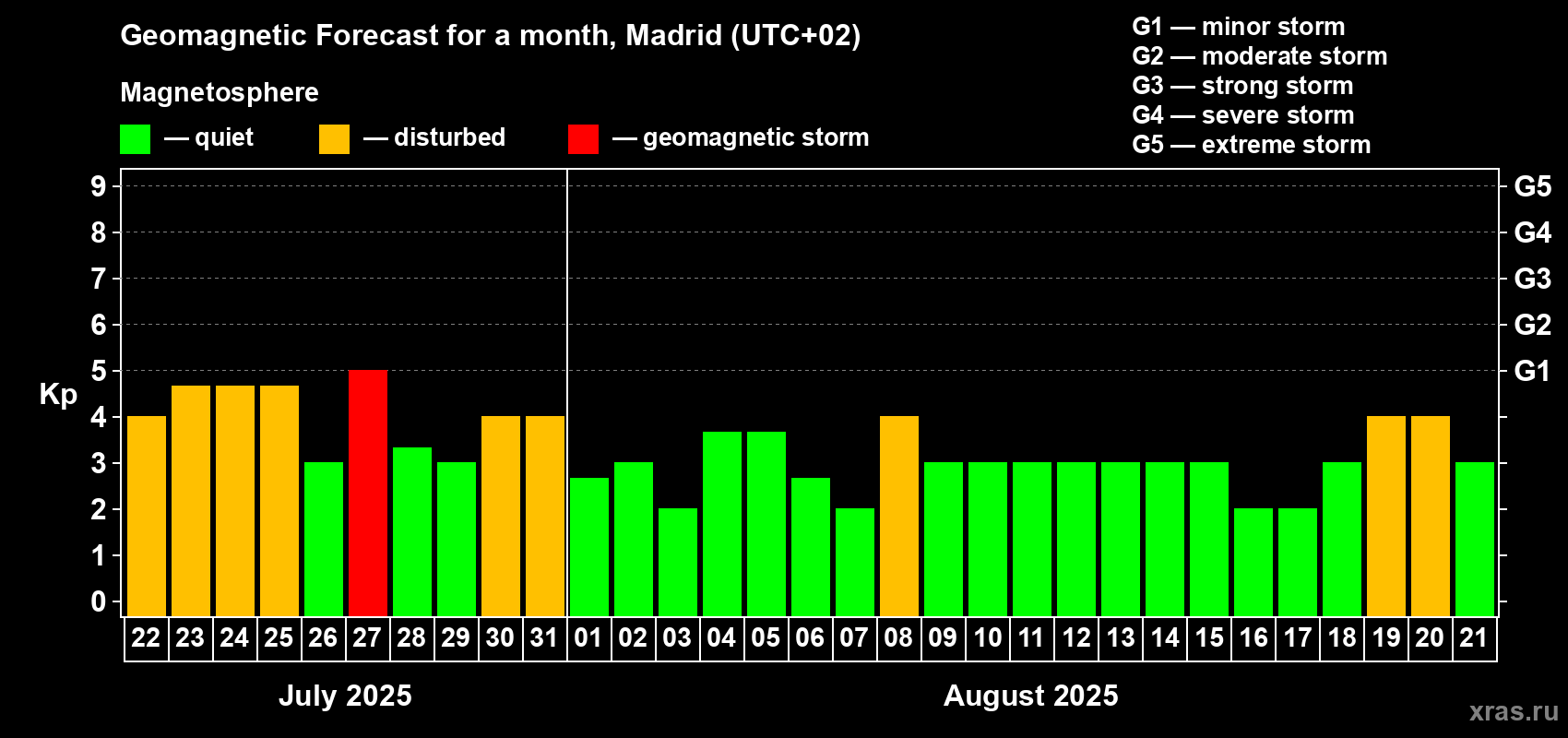 Forecast of the daily maximal value of geomagnetic index Kp for <b>1 month</b> (31 days) <b>from Jul 22, 2025 to Aug 21, 2025</b>
