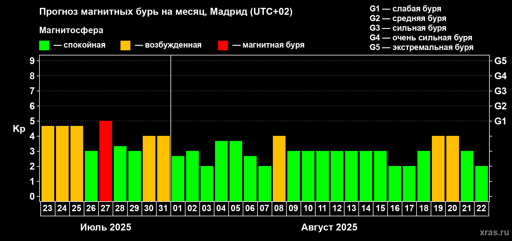 Прогноз максимального суточного геомагнитного индекса Kp на <b>1 месяц</b> (31 день) <b>с 23 июля по 22 августа 2025 г</b>