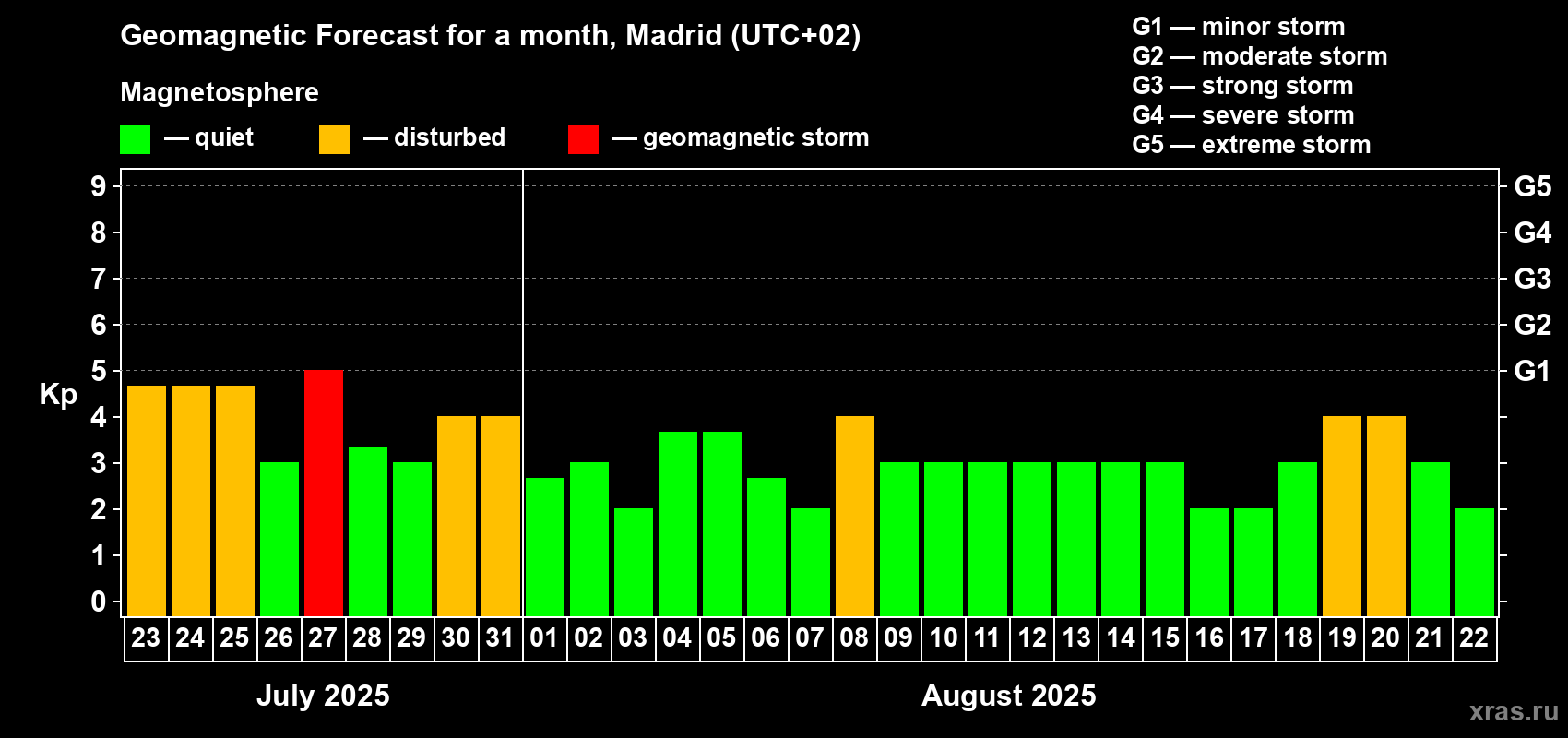 Forecast of the daily maximal value of geomagnetic index Kp for <b>1 month</b> (31 days) <b>from Jul 23, 2025 to Aug 22, 2025</b>