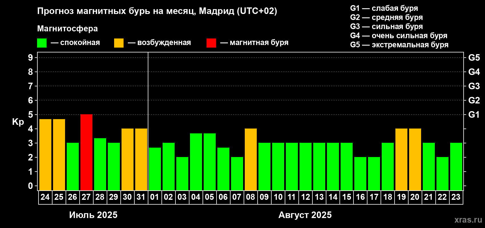 Прогноз максимального суточного геомагнитного индекса Kp на <b>1 месяц</b> (31 день) <b>с 24 июля по 23 августа 2025 г</b>