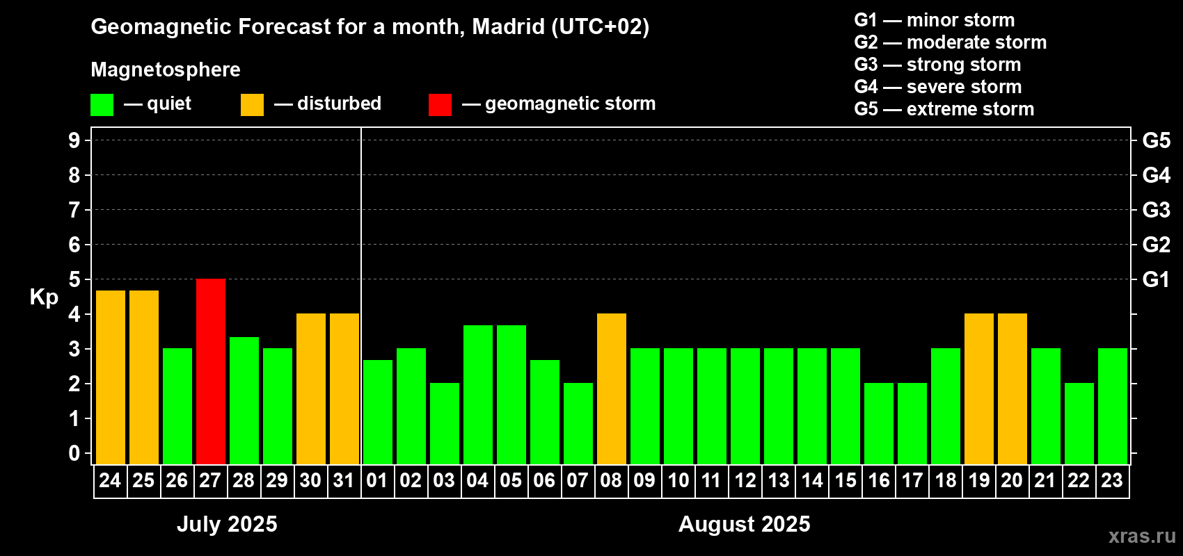 Forecast of the daily maximal value of geomagnetic index Kp for <b>1 month</b> (31 days) <b>from Jul 24, 2025 to Aug 23, 2025</b>