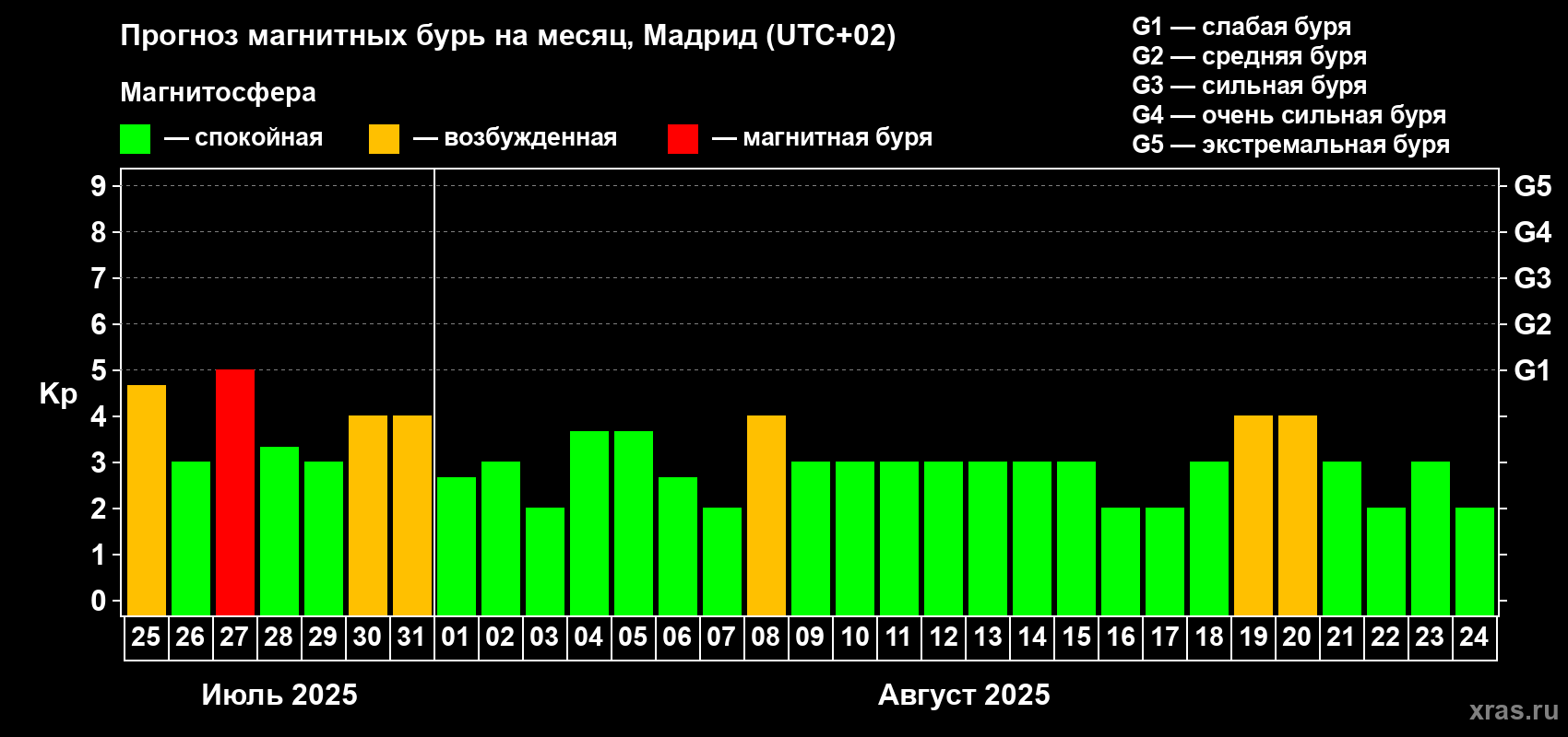 Прогноз максимального суточного геомагнитного индекса Kp на <b>1 месяц</b> (31 день) <b>с 25 июля по 24 августа 2025 г</b>