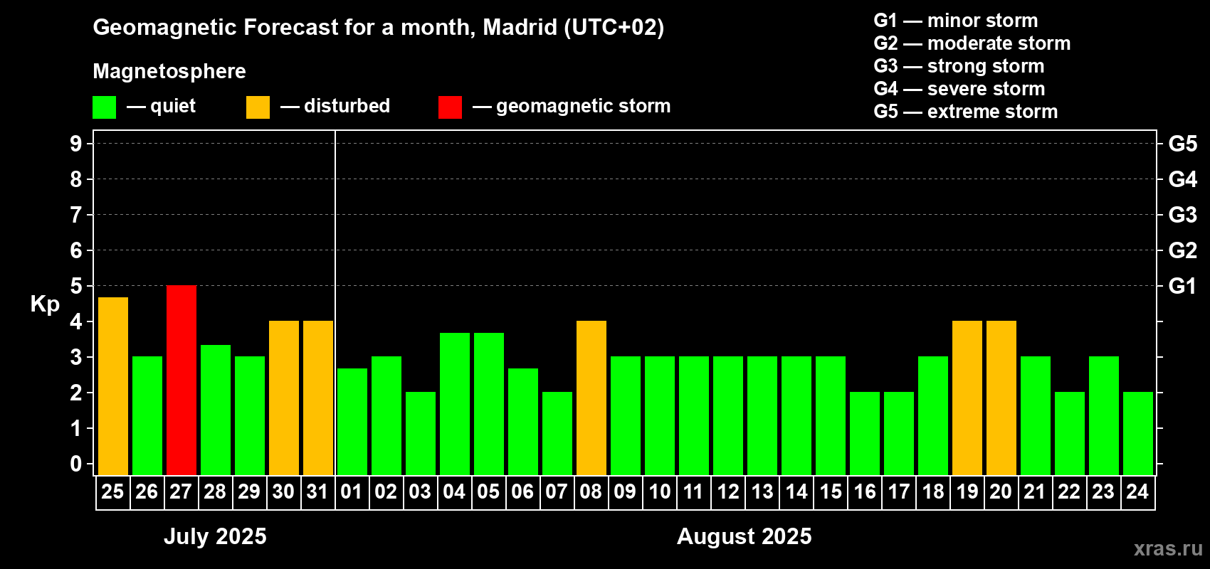 Forecast of the daily maximal value of geomagnetic index Kp for <b>1 month</b> (31 days) <b>from Jul 25, 2025 to Aug 24, 2025</b>