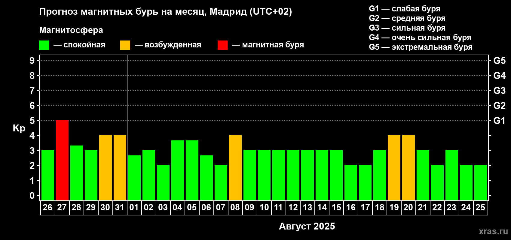 Прогноз максимального суточного геомагнитного индекса Kp на <b>1 месяц</b> (31 день) <b>с 26 июля по 25 августа 2025 г</b>