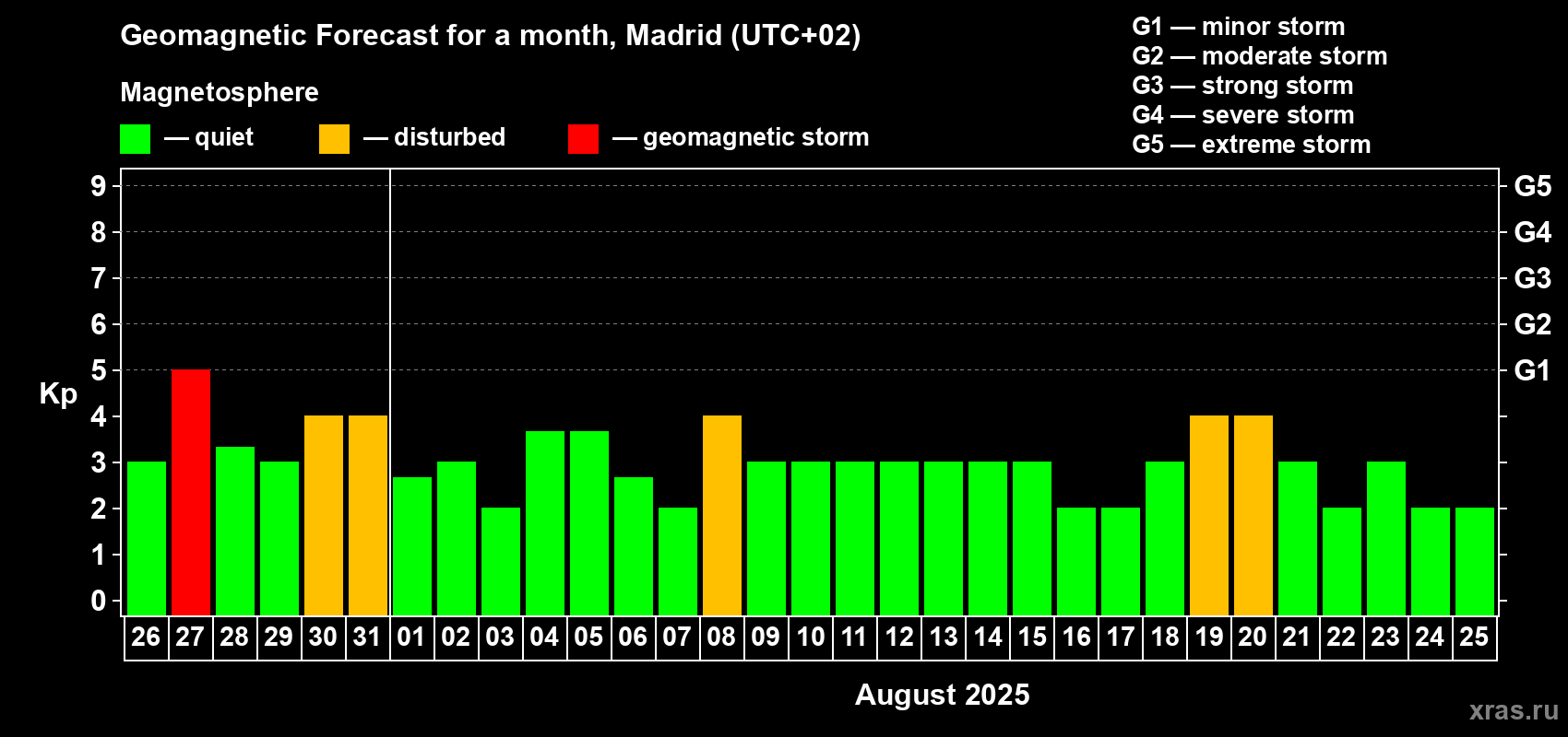 Forecast of the daily maximal value of geomagnetic index Kp for <b>1 month</b> (31 days) <b>from Jul 26, 2025 to Aug 25, 2025</b>