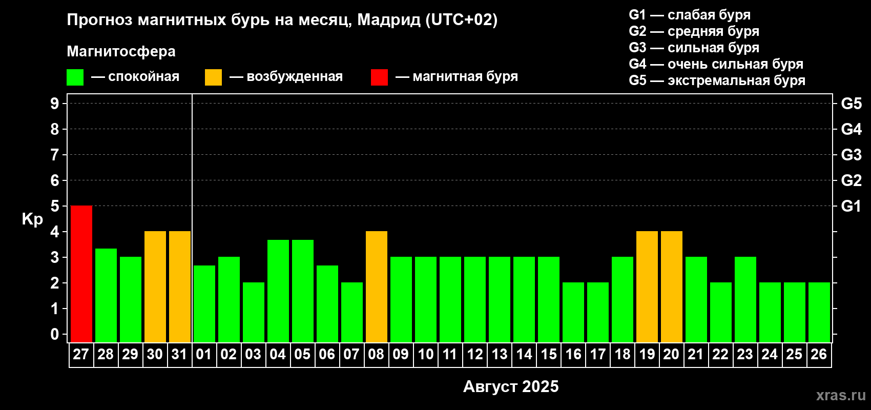 Прогноз максимального суточного геомагнитного индекса Kp на <b>1 месяц</b> (31 день) <b>с 27 июля по 26 августа 2025 г</b>