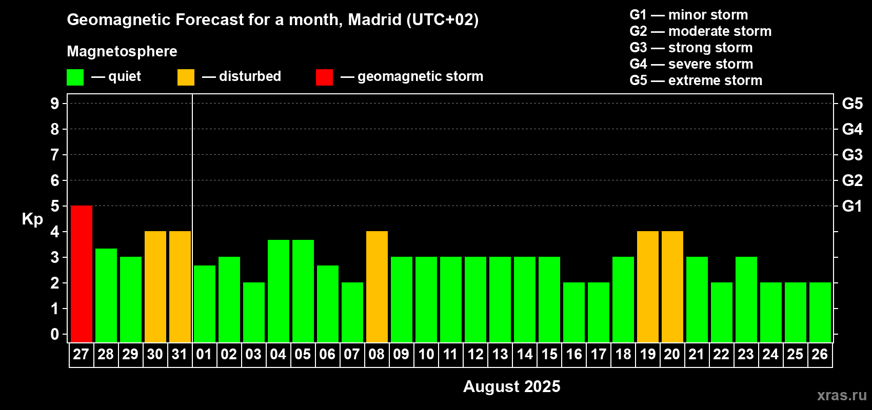 Forecast of the daily maximal value of geomagnetic index Kp for <b>1 month</b> (31 days) <b>from Jul 27, 2025 to Aug 26, 2025</b>