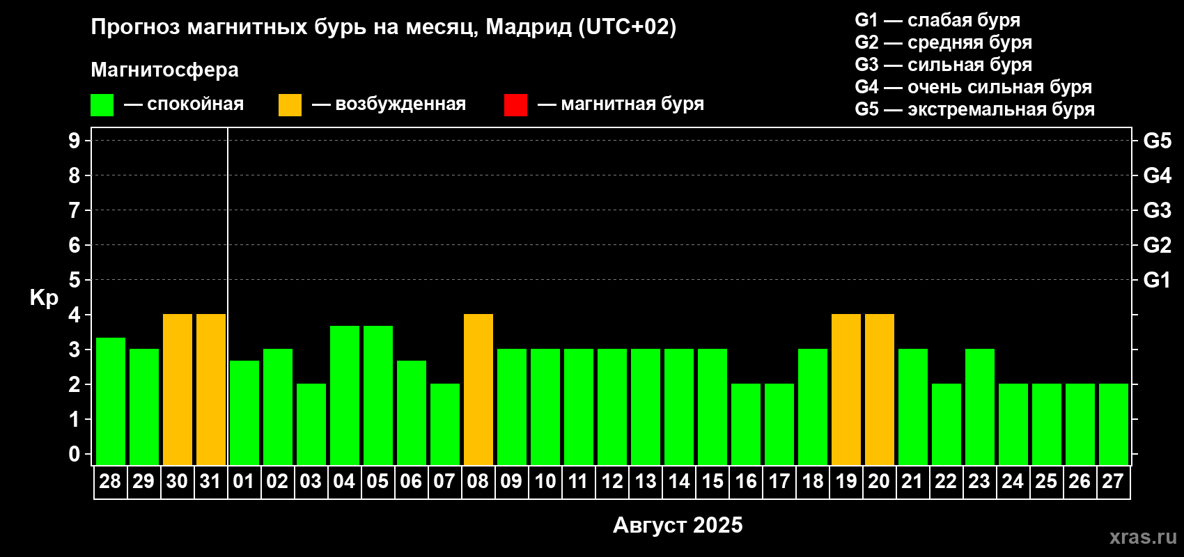 Прогноз максимального суточного геомагнитного индекса Kp на <b>1 месяц</b> (31 день) <b>с 28 июля по 27 августа 2025 г</b>