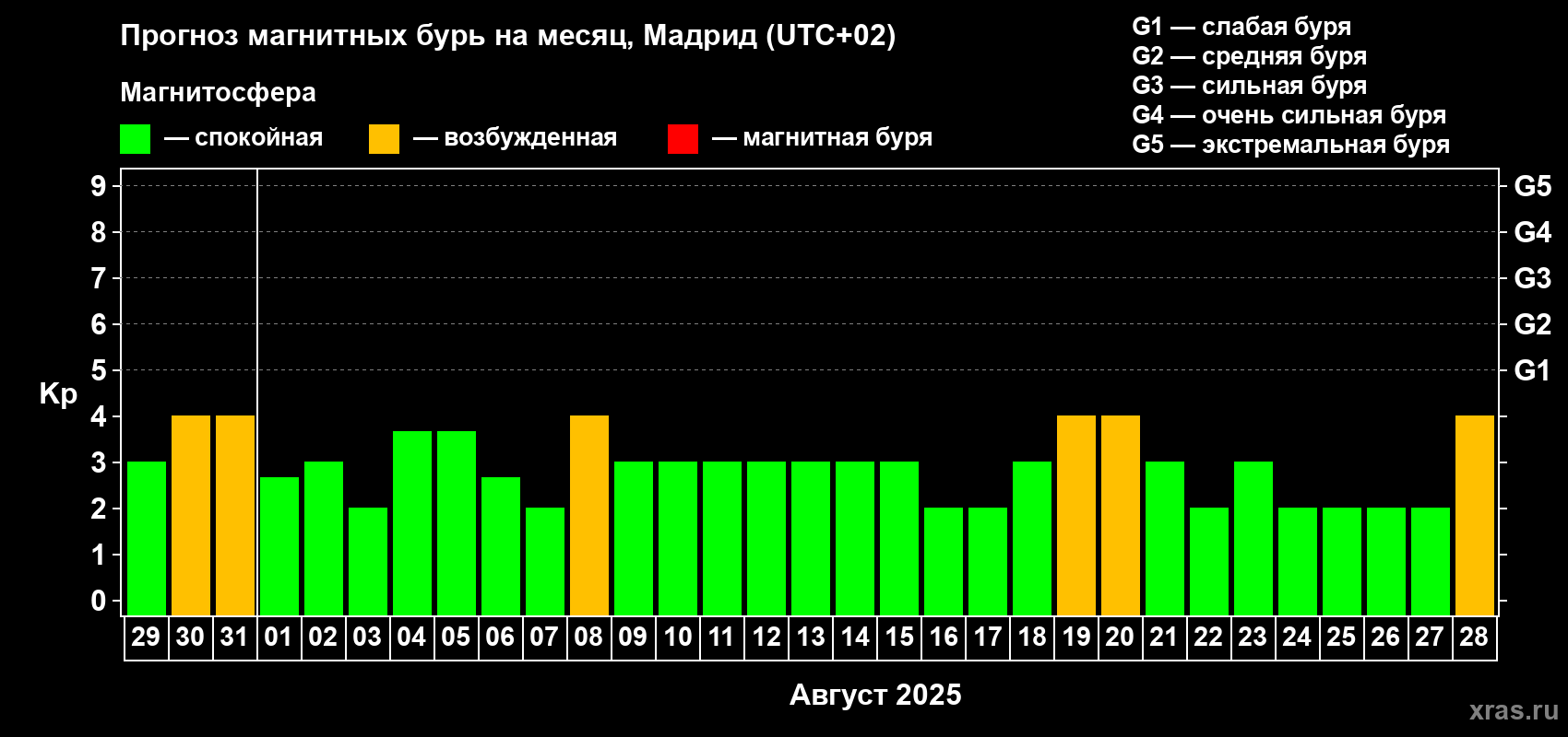 Прогноз максимального суточного геомагнитного индекса Kp на <b>1 месяц</b> (31 день) <b>с 29 июля по 28 августа 2025 г</b>