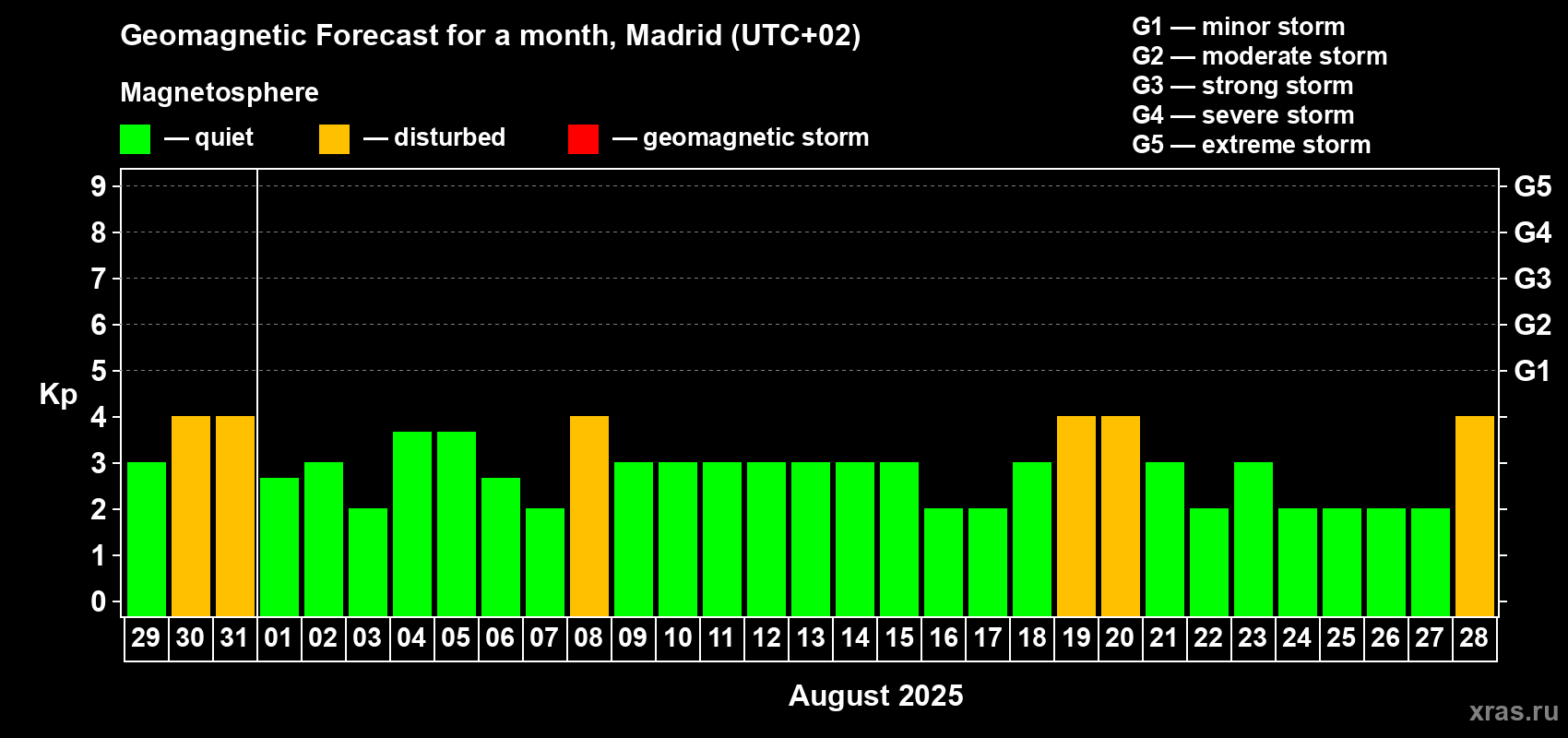 Forecast of the daily maximal value of geomagnetic index Kp for <b>1 month</b> (31 days) <b>from Jul 29, 2025 to Aug 28, 2025</b>