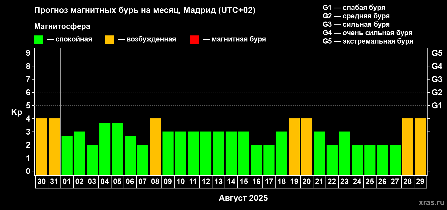 Прогноз максимального суточного геомагнитного индекса Kp на <b>1 месяц</b> (31 день) <b>с 30 июля по 29 августа 2025 г</b>